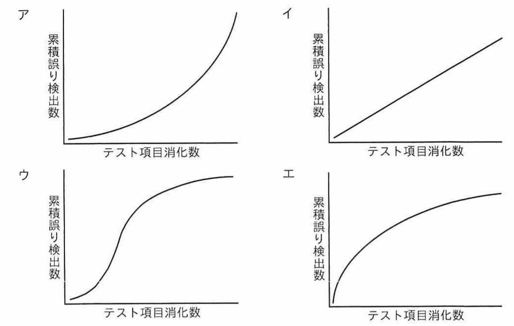 選択肢ア〜エの4つのグラフ。縦軸が累積誤り検出数，横軸がテスト項目消化数。アは下に凸で右上がり，イは直線的に右上がり，ウはS字状(ゴンペルツ曲線)，エは初めに急増後に緩やかに収束する曲線
