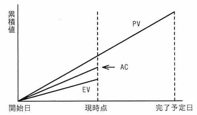 EVMのグラフ。縦軸が累積値，横軸が開始日・現時点・完了予定日。現時点(期間の半分が経過)までに，上からPV，AC，EVの順に3本の直線が描かれている