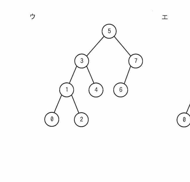 選択肢ウのAVL木(根5，左3-1-0-2-4，右7-6)