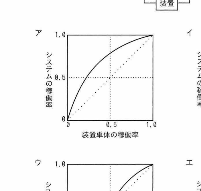 選択肢ア 横軸:装置単体の稼働率 縦軸:システムの稼働率のグラフ(上に凸の曲線、対角線より上)