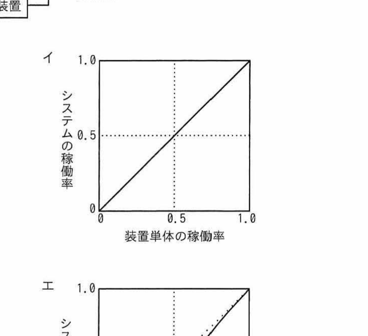 選択肢イ 横軸:装置単体の稼働率 縦軸:システムの稼働率のグラフ(対角線の直線)