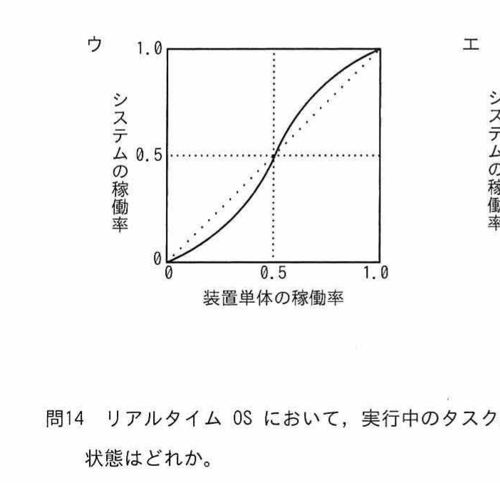 選択肢ウ 横軸:装置単体の稼働率 縦軸:システムの稼働率のグラフ(S字曲線、0.5付近で対角線と交差)
