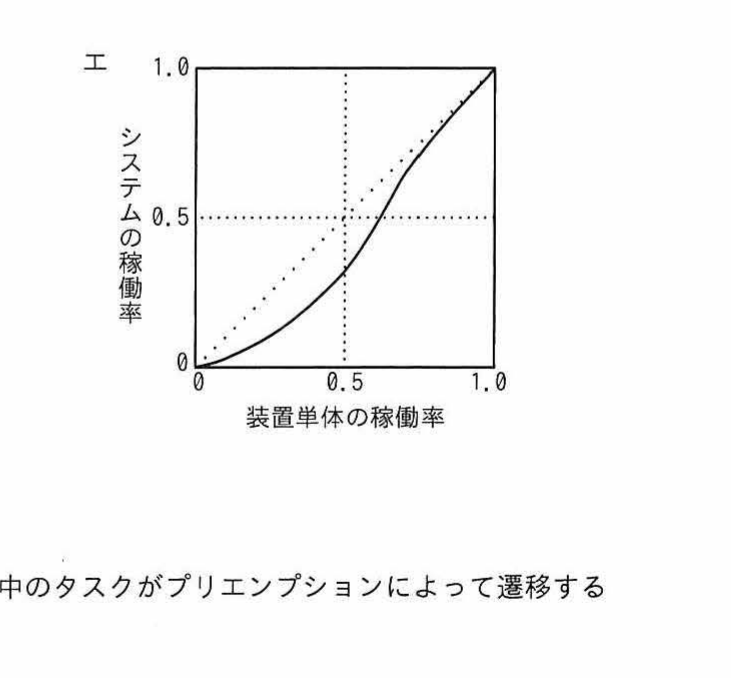 選択肢エ 横軸:装置単体の稼働率 縦軸:システムの稼働率のグラフ(下に凸寄りのS字曲線、0.5より右で立ち上がる)