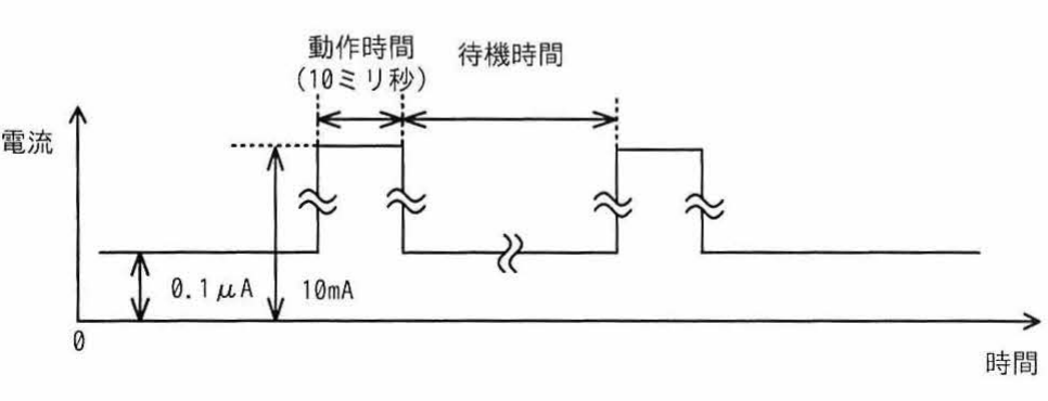 間欠動作の電流波形を示すグラフ(縦軸 電流,横軸 時間。動作時間10ミリ秒に10mA,待機時間に0.1μA)
