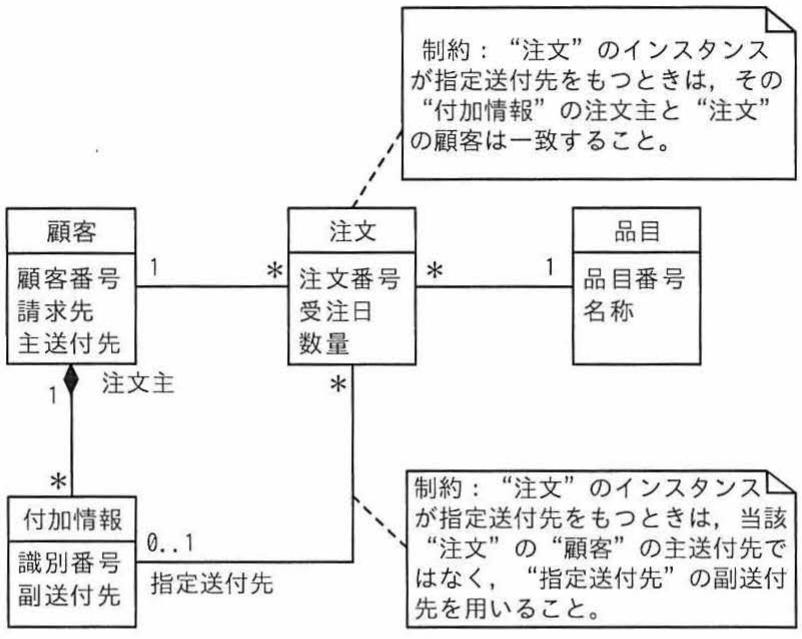 UMLクラス図(顧客・注文・品目・付加情報の関連と多重度，及び指定送付先に関する制約ノート2つ)