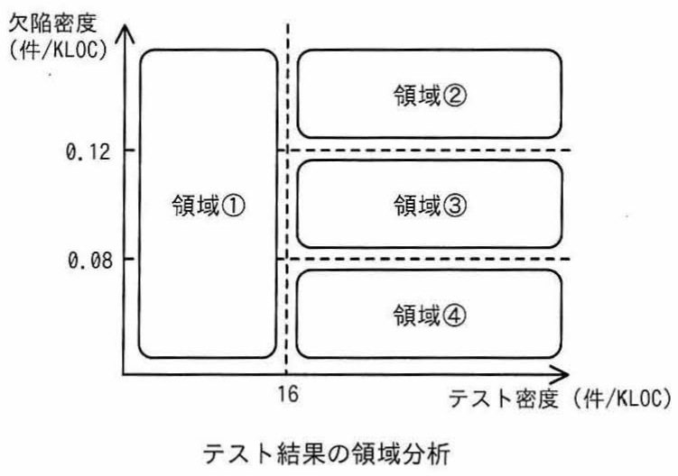 テスト結果の領域分析の図。横軸テスト密度（件／KLOC、16に境界線）、縦軸欠陥密度（件／KLOC、0.08と0.12に境界線）で平面を領域①〜④に区分したグラフ