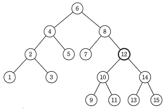 根が6で、左部分木は4(左子2(左子1、右子3)、右子5)、右部分木は8(左子7、右子12(左子10(左子9、右子11)、右子14(左子13、右子15)))の2分探索木