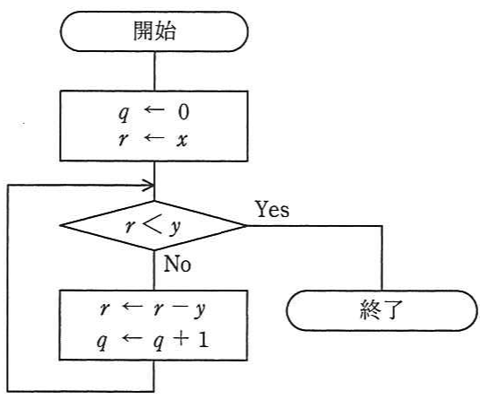 q←0,r←xから始まり、r<yになるまで r←r-y,q←q+1 を繰り返す手続の流れ図