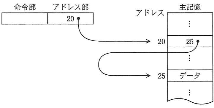 アドレス部20→主記憶アドレス20の値25→主記憶アドレス25のデータ、を参照するアドレス指定方式の図