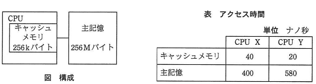 CPUとキャッシュメモリ(256kバイト)、主記憶(256Mバイト)の構成図、およびCPU X/Yそれぞれのキャッシュ(40/20ナノ秒)、主記憶(400/580ナノ秒)のアクセス時間表