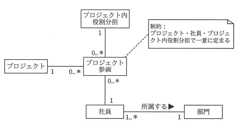 UMLクラス図。プロジェクト・プロジェクト参画(プロジェクト内役割分担)・社員・部門の関係、多重度1/0..*/1..*の表記