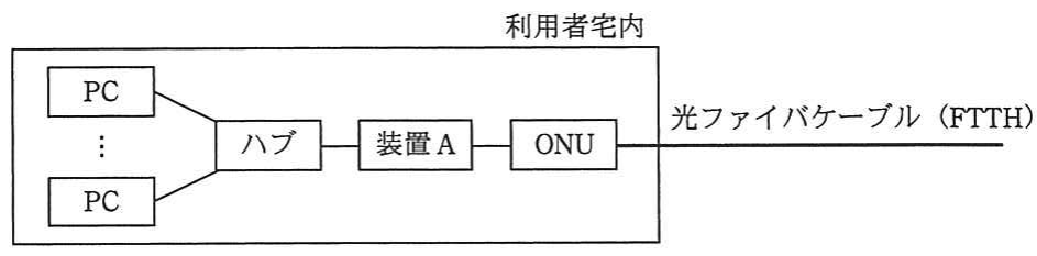 利用者宅内のネットワーク構成図。複数のPC→ハブ→装置A→ONU→光ファイバケーブル(FTTH)