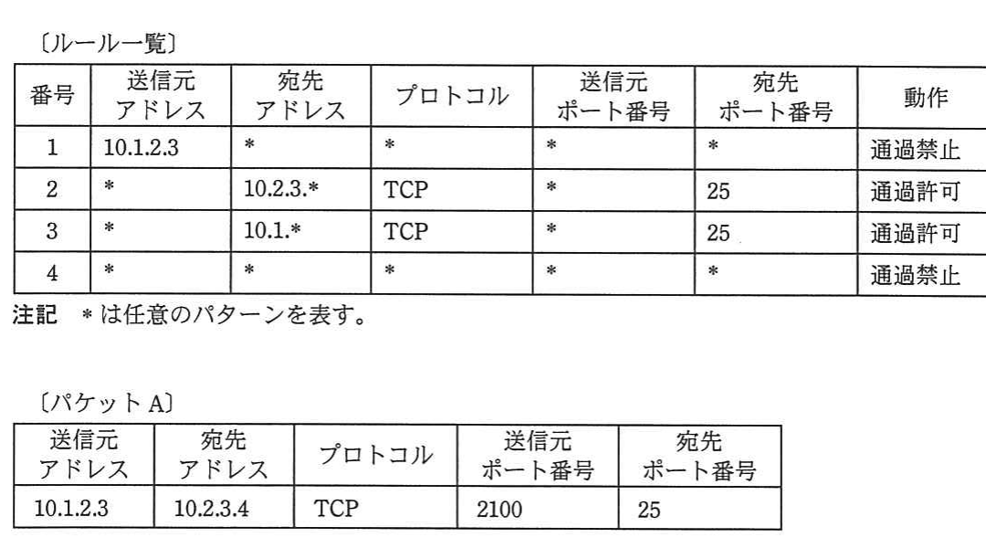 ファイアウォールのルール一覧 (4 行: 番号/送信元アドレス/宛先アドレス/プロトコル/送信元ポート番号/宛先ポート番号/動作。番号1=10.1.2.3 通過禁止, 番号2=宛先 10.2.3.*+TCP+宛先25 通過許可, 番号3=宛先 10.1.*+TCP+宛先25 通過許可, 番号4=全て* 通過禁止) と評価対象のパケット A (送信元 10.1.2.3, 宛先 10.2.3.4, TCP, 送信元ポート 2100, 宛先ポート 25) の表