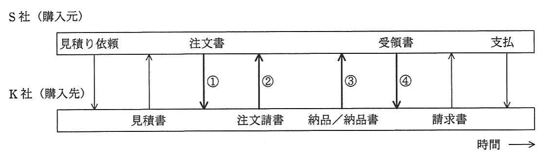 S社(購入元)からK社(購入先)への取引タイムライン。見積依頼→見積書(K社→S社)→①注文書→②注文請書(K社→S社)→③納品/納品書(K社→S社)→④受領書→支払→請求書(K社→S社)