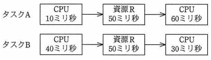 タスクA(CPU 10ms→資源R 50ms→CPU 60ms)とタスクB(CPU 40ms→資源R 50ms→CPU 30ms)の実行順序図。