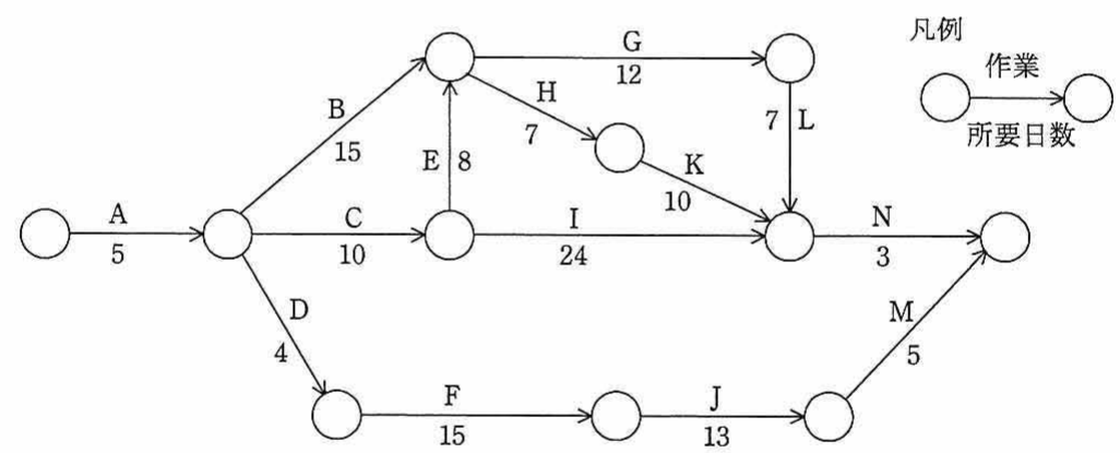 アローダイアグラム。作業A(5)からN(3)までの開発作業ネットワーク。経路: A→B→G/H/K, A→C→E→G/I, A→D→F→J→M など。