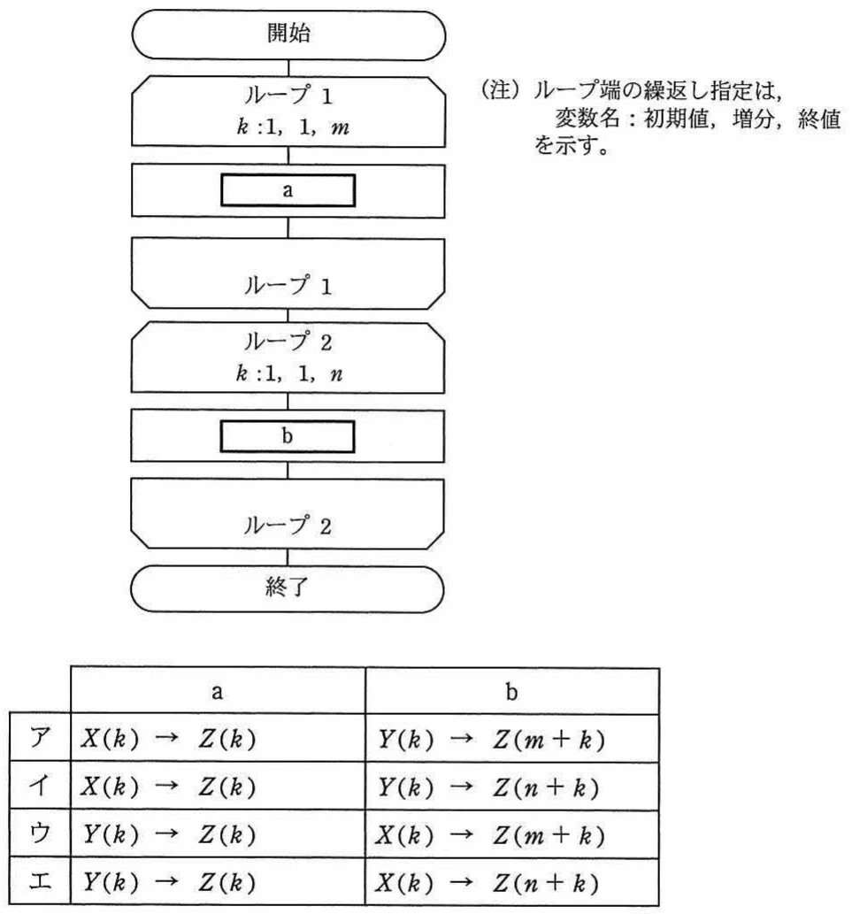 配列X,Yを連結して配列Zに格納するアルゴリズムの流れ図。ループ1で k:1,1,m を反復し処理a、続いてループ2で k:1,1,n を反復し処理b。