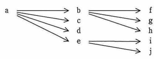 関数従属性の図。a→b,c,d,e、b→f,g,h、e→i,j の関係を示す。