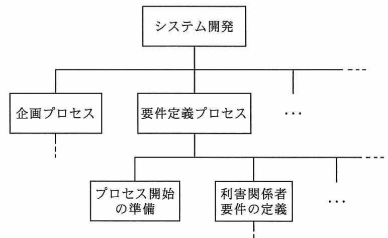 WBS の階層構造図。最上位「システム開発」、第2層に「企画プロセス」「要件定義プロセス」、第3層に「プロセス開始の準備」「利害関係者要件の定義」。