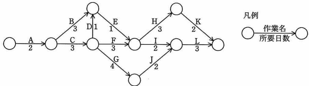 PERT図。A,B,C,D,E,F,G,H,I,J,K,L の作業と所要日数 (A=2, B=3, C=3, D=1, E=1, F=3, G=4, H=3, I=2, J=2, K=2, L=3) のネットワーク。