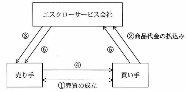 エスクローサービスの取引モデル図。エスクローサービス会社・売り手・買い手の3者と6つの矢印(売買成立、商品代金払込み、③〜⑥)。