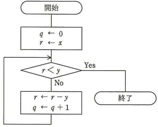 x÷yの除算を求める流れ図。q←0, r←x の初期化後、r<y まで r←r-y, q←q+1 を繰り返す。