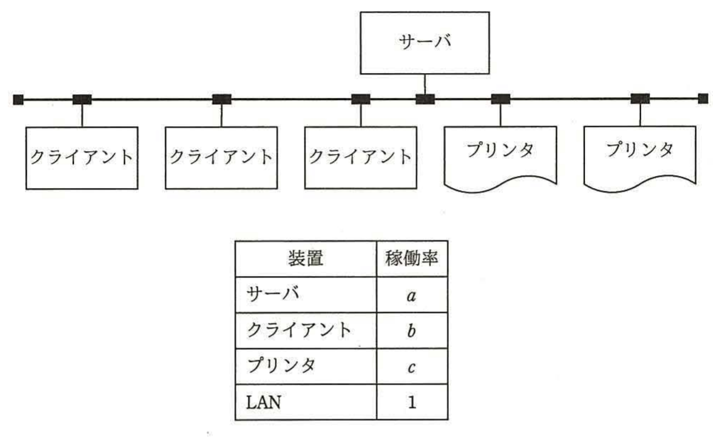 LAN構成図。1台のサーバに3台のクライアントと2台のプリンタが接続されている。