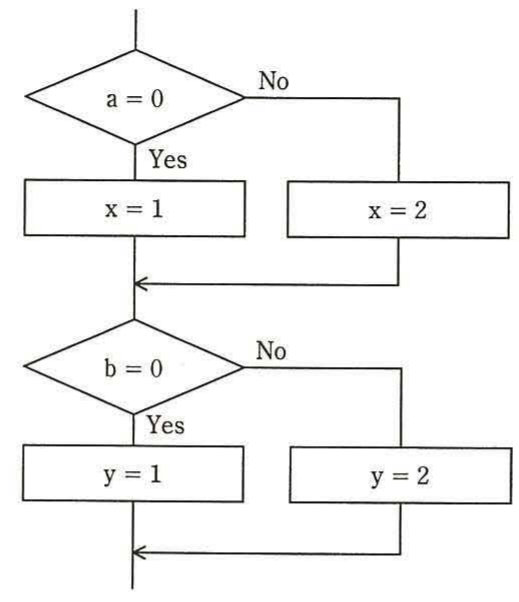流れ図。a=0判定でx=1またはx=2、b=0判定でy=1またはy=2の分岐構造。