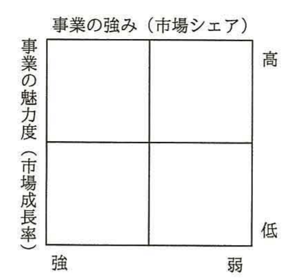 ポートフォリオマネジメントのマトリックス。横軸=事業の強み(市場シェア)、縦軸=事業の魅力度(市場成長率)、4象限分割。