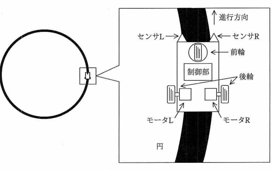 黒色で描かれた円に沿って車が走る図と、センサL/Rとモータの配置図。反射型光センサ+左右独立モータ。