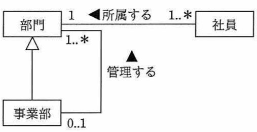 UMLクラス図。部門(1)←所属する→社員(1..*)、事業部(0..1)→部門(1..*)管理する。汎化矢印で事業部は部門を継承。