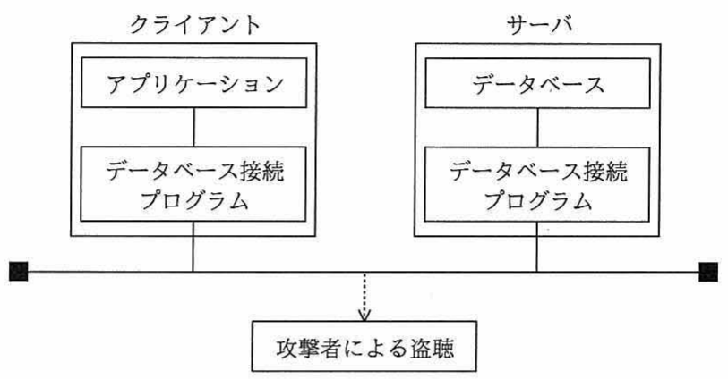 クライアント-サーバ間でデータベース接続プログラムを介した通信図。攻撃者による盗聴の可能性が示されている。