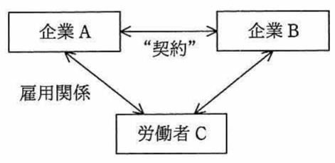 企業A・企業B・労働者Cの三者関係図。企業A-労働者C間は雇用関係、企業A-企業B間は契約関係。