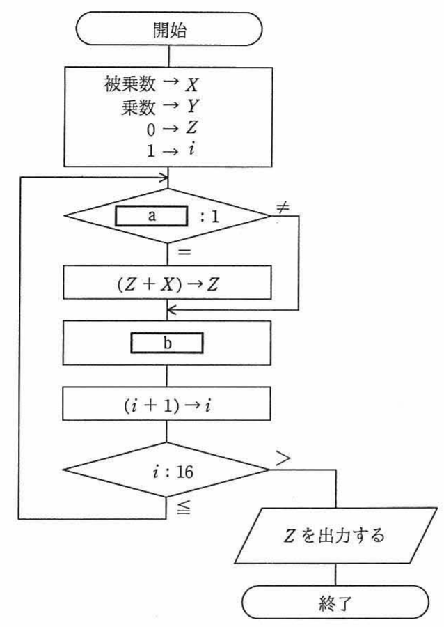 シフト演算と加算による乗算アルゴリズムの流れ図。被乗数→X, 乗数→Y, 0→Z, 1→i で初期化。判定 [a]:1 が = ならZ←Z+X 実行、その後 [b] のシフト操作、i←i+1、i:16 で ≤ ならループ、>でZを出力