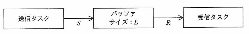 送信タスク → バッファサイズ:L → 受信タスク の流れ。送信側の転送速度 S、受信側の受信速度 R