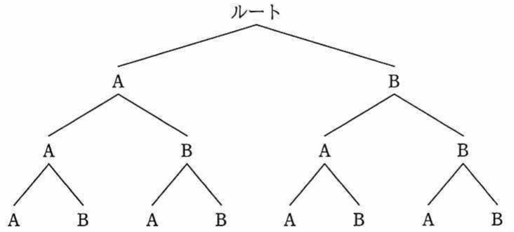 ルート配下に A, B、それぞれ配下に A, B、さらにその配下に A, B の 3 階層ディレクトリツリー