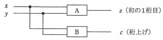 半加算器回路図。x, y を入力とし素子 A から z（和の1桁目）、素子 B から c（桁上げ）を出力