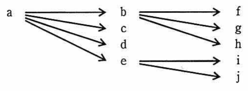 関数従属関係図。a → {b, c, d, e}、b → {f, g, h}、e → {i, j}