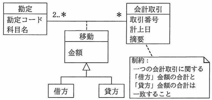 UML データモデル: 勘定(勘定コード, 科目名) ←2..*— 移動(金額) →* 会計取引(取引番号, 計上日, 摘要)。移動は借方/貸方に汎化。勘定: 208 売上 / 510 現金 / 511 預金 / 812 旅費。会計取引: 0122 (2017-04-04 A社), 0124 (2017-04-04 A社)。移動表のうち先頭行 (a, b, 50,000, 0122) の埋め込みを問う