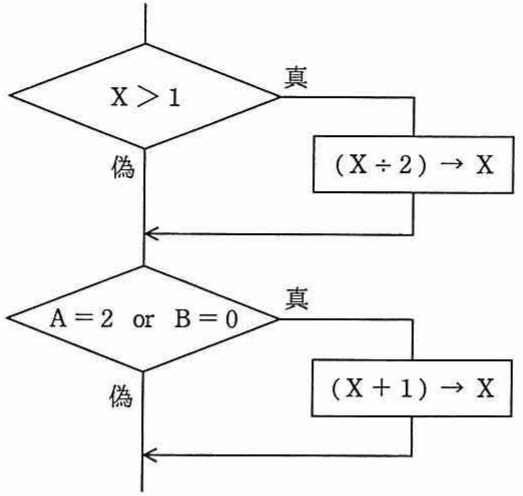 流れ図。判定 X>1 → 真分岐 (X÷2→X)、判定 A=2 or B=0 → 真分岐 (X+1→X)
