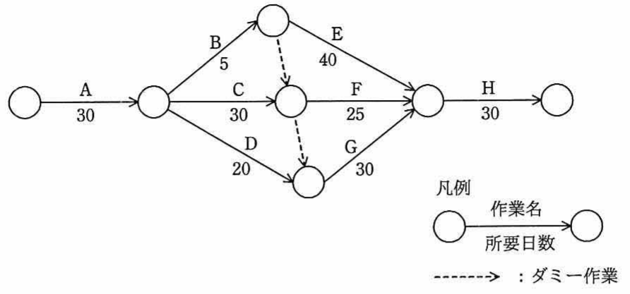 アローダイアグラム。A(30)から分岐: B(5)→E(40)、C(30)→F(25)、D(20)→G(30)。ダミー作業を経由しH(30)で終了