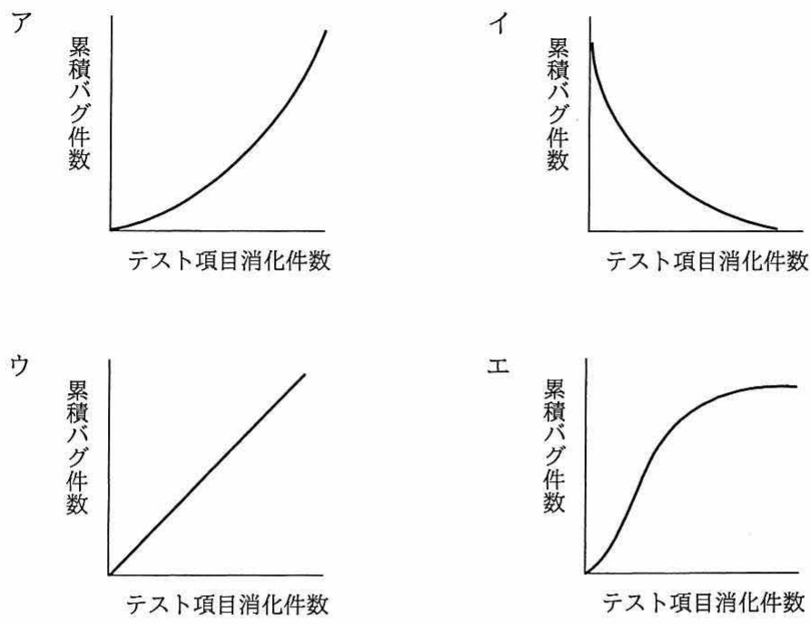 4 種類の累積バグ件数 vs テスト項目消化件数のグラフ。ア:上に凸 (加速)、イ:減衰 (下に凸)、ウ:直線、エ:S字 (収束して飽和)