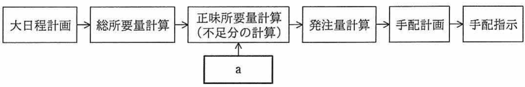 MRP 作業手順図。大日程計画→総所要量計算→正味所要量計算(不足分の計算)→発注量計算→手配計画→手配指示。正味所要量計算に [a] が入力される