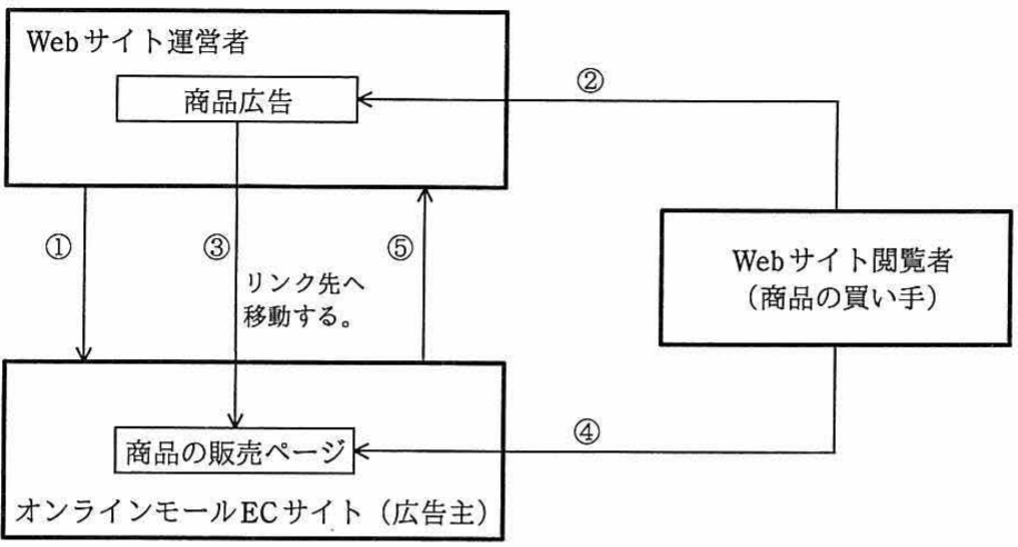 アフィリエイト構造図。Web サイト運営者と オンラインモール EC サイト(広告主)、Web サイト閲覧者(買い手) の 3 者間で ①〜⑤ の業務フロー。⑤ は閲覧者の購入実績に基づく報酬支払い