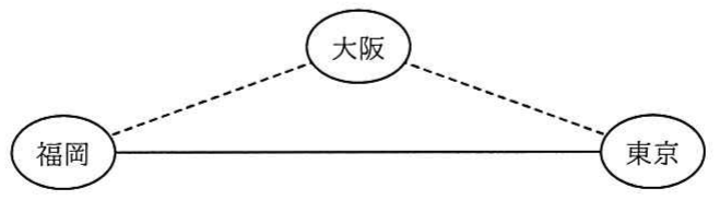 ネットワーク図。東京-福岡が実線で直結、東京-大阪-福岡が破線で迂回