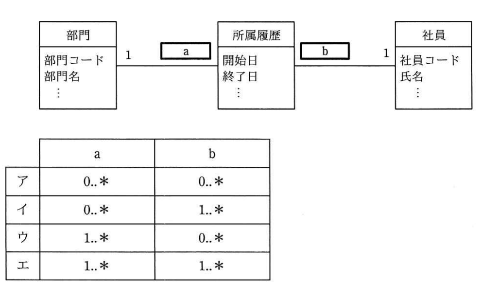 UMLクラス図。部門(部門コード,部門名) 1-a-所属履歴(開始日,終了日)-b-1 社員(社員コード,氏名)。a,bを4組の値の組合せから選ぶ