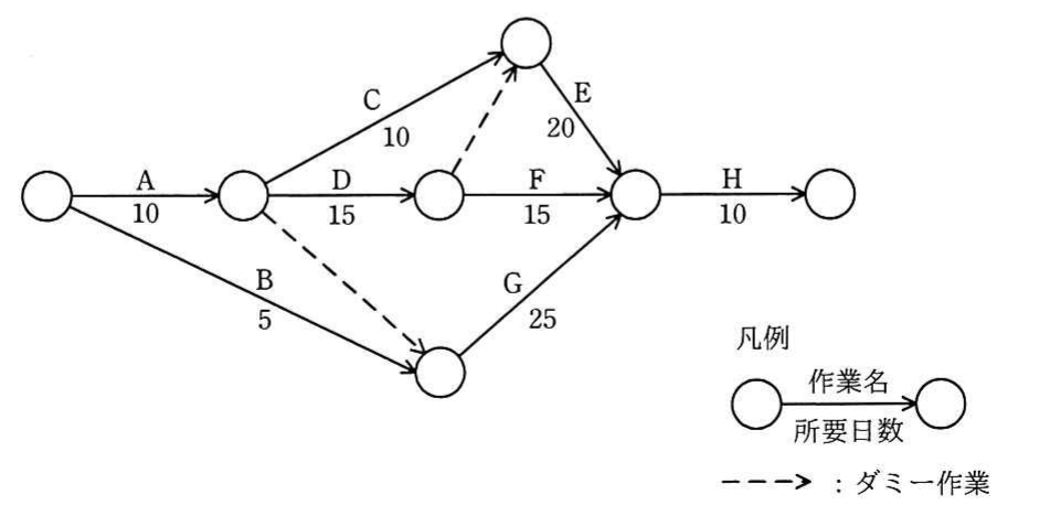 アローダイアグラム。A(10)→C(10)/D(15)/B(5)、C/D→E(20)・F(15)、Bダミー、最終H(10)、G(25)あり