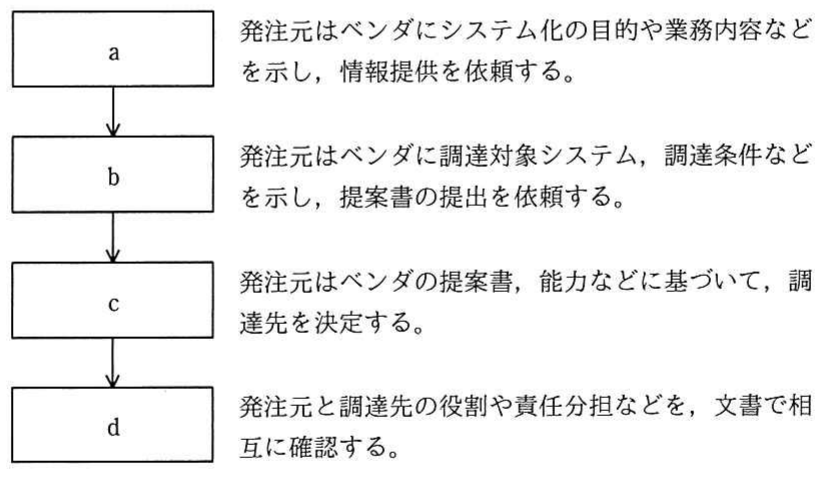 情報システム調達手順フロー a→b→c→d。各ステップの説明付き