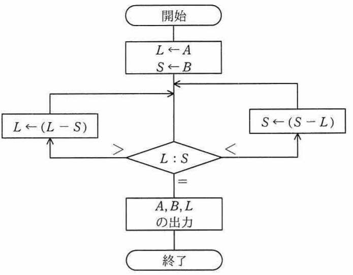 ユークリッド互除法のフローチャート。L←A, S←B で初期化、L:S 比較で >ならL←L-S, <ならS←S-L, =でA,B,Lを出力して終了