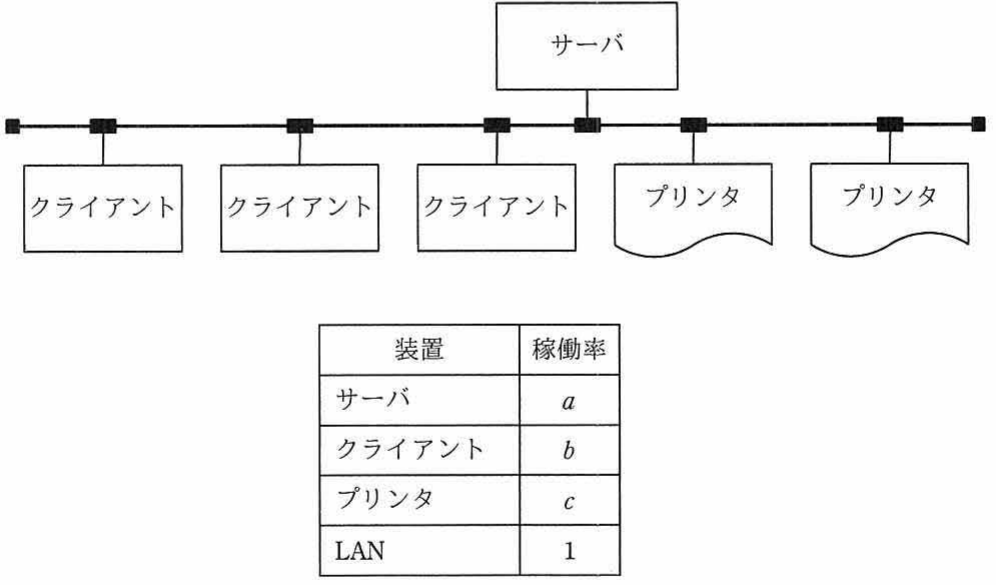 LAN 上に 1 台のサーバ、3 台のクライアント、2 台のプリンタが接続された構成図